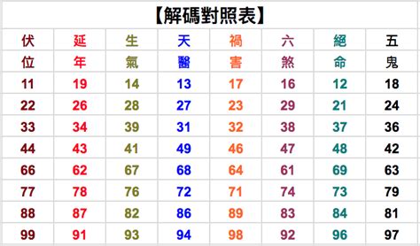 77數字吉凶